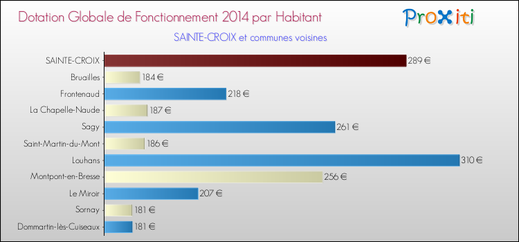 Montant des dotations globales de fonctionnement DGF par Habitant pour SAINTE-CROIX et les communes proches en 2014. Comparaison des des dotations globales de fonctionnement DGF par habitant pour SAINTE-CROIX et les communes voisines en 2014.