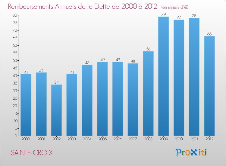 Evolution de l'annuité de la dette pour la commune de SAINTE-CROIX de 2000 à 2012 Annuités de la dette pour SAINTE-CROIX de 2000 à 2012