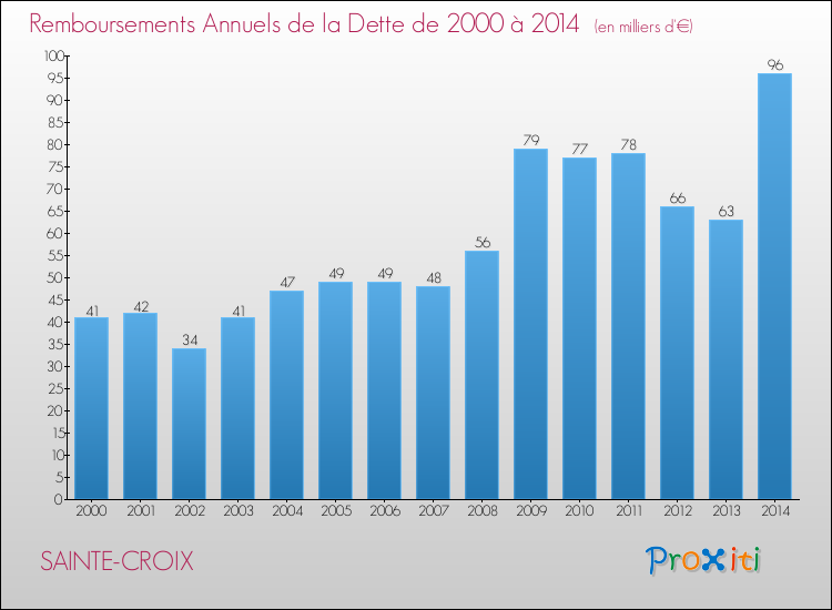Evolution de l'annuité de la dette pour la commune de SAINTE-CROIX de 2000 à 2014 Annuités de la dette pour SAINTE-CROIX de 2000 à 2014