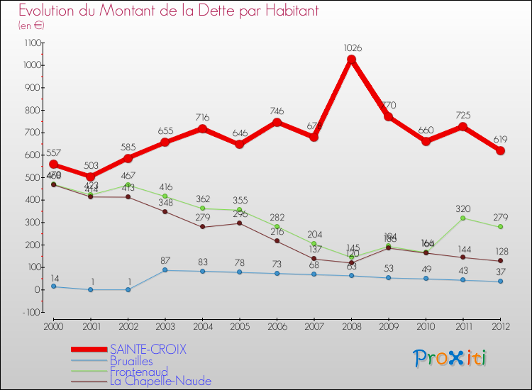 Evolution de la dette par habitant pour la commune de SAINTE-CROIX et les communes proches de 2000 à 2012 Comparaison de la dette par habitant pour SAINTE-CROIX et les communes voisines de 2000 à 2012