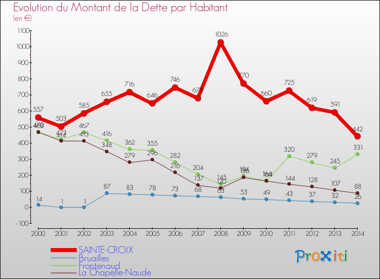 Evolution de la dette par habitant pour la commune de SAINTE-CROIX et les communes proches de 2000 à 2014 Comparaison de la dette par habitant pour SAINTE-CROIX et les communes voisines de 2000 à 2014