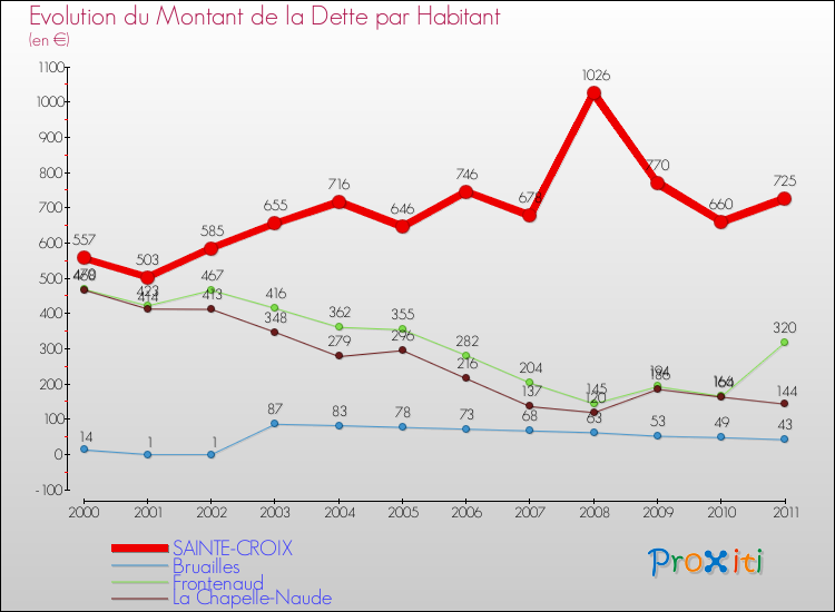 Evolution de la dette par habitant pour la commune de SAINTE-CROIX et les communes proches Comparaison de la dette par habitant pour SAINTE-CROIX et les communes voisines
