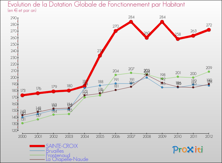 Evolution et montant de la dotation globale de fonctionnement par Habitant pour SAINTE-CROIX et les communes proches Comparaison des dotations globales de fonctionnement par habitant pour SAINTE-CROIX et les communes voisines