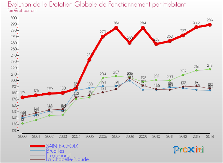 Evolution et montant de la dotation globale de fonctionnement par Habitant pour SAINTE-CROIX et les communes proches de 2000 à 2014. Comparaison des dotations globales de fonctionnement par habitant pour SAINTE-CROIX et les communes voisines de 2000 à 2014.