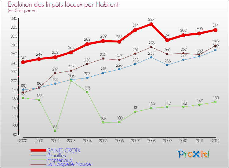 Evolution et montant des impôts locaux par Habitant pour SAINTE-CROIX et les communes proches Comparaison des impôts locaux par habitant pour SAINTE-CROIX et les communes voisines