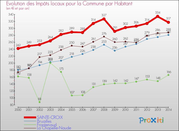 Evolution et montant des impôts locaux par Habitant pour SAINTE-CROIX et les communes proches de 2000 à 2014 Comparaison des impôts locaux par habitant pour SAINTE-CROIX et les communes voisines de 2000 à 2014