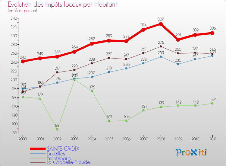 Evolution et montant des impôts locaux par Habitant pour SAINTE-CROIX et les communes proches Comparaison des impôts locaux par habitant pour SAINTE-CROIX et les communes voisines