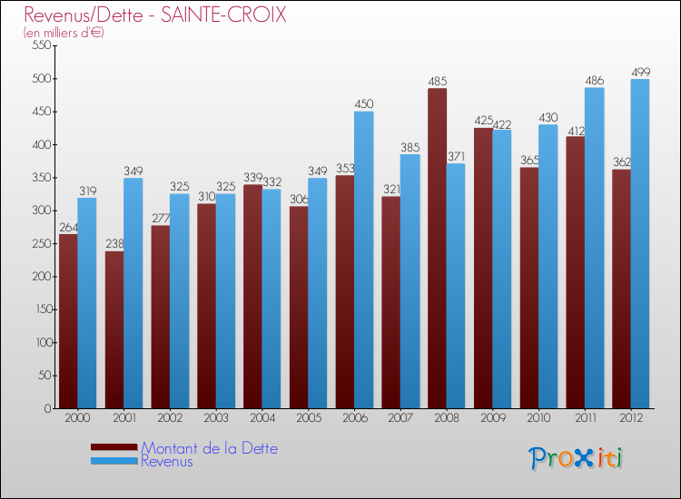 Evolution comparée de la dette et des revenus pour la commune de SAINTE-CROIX de 2000 à 2012 Comparaison de la dette et des revenus pour SAINTE-CROIX de 2000 à 2012