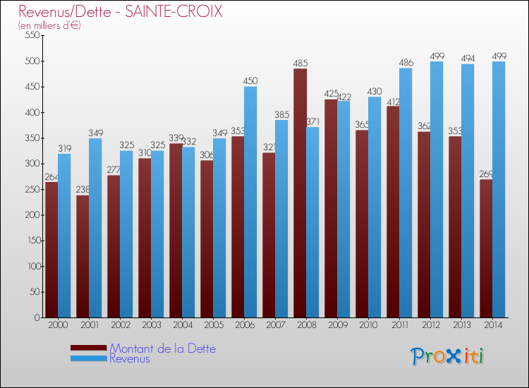 Evolution comparée de la dette et des revenus pour la commune de SAINTE-CROIX de 2000 à 2014 Comparaison de la dette et des revenus pour SAINTE-CROIX de 2000 à 2014