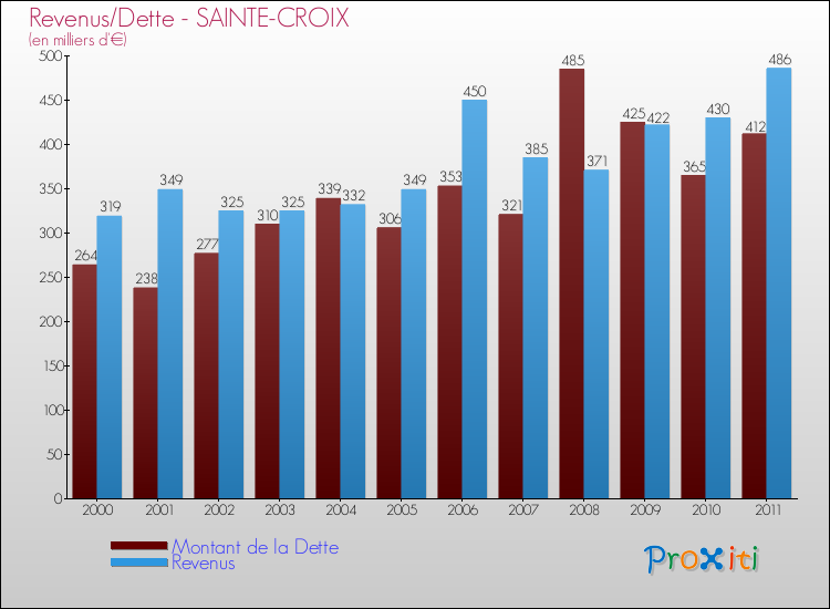 Evolution comparée de la dette et des revenus pour la commune de SAINTE-CROIX de 2000 à 2011 Comparaison de la dette et des revenus pour SAINTE-CROIX de 2000 à 2011