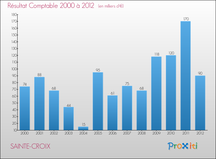 Evolution du résultat comptable pour la commune de SAINTE-CROIX de 2000 à 2012 Evolution du résultat comptable pour SAINTE-CROIX de 2000 à 2012