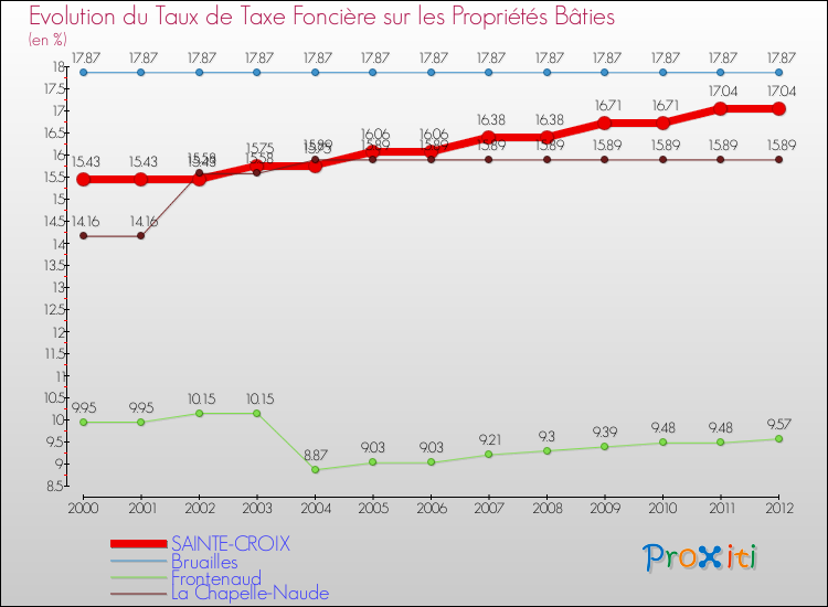 Evolution du taux de la taxe foncière sur le bati pour SAINTE-CROIX et les communes proches de 2000 à 2012 Comparaison des taux de taxe foncière sur le bati pour SAINTE-CROIX et les communes voisines de 2000 à 2012