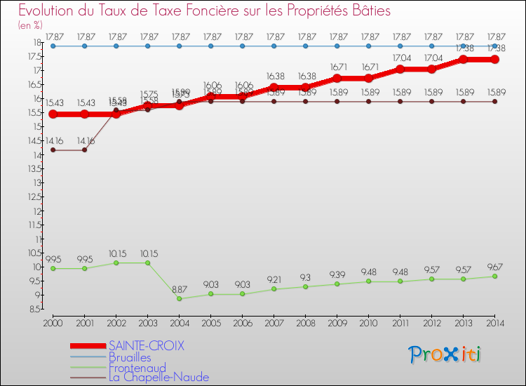 Evolution du taux de la taxe foncière sur le bati pour SAINTE-CROIX et les communes proches de 2000 à 2014 Comparaison des taux de taxe foncière sur le bati pour SAINTE-CROIX et les communes voisines de 2000 à 2014