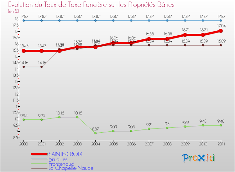 Evolution du taux de la taxe foncière sur le bati pour SAINTE-CROIX et les communes proches Comparaison des taux de taxe foncière sur le bati pour SAINTE-CROIX et les communes voisines