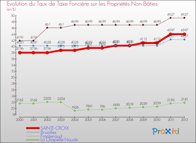 Evolution du taux de la taxe foncière sur les immeubles et terrains non batis pour SAINTE-CROIX et les communes proches de 2000 à 2012 Comparaison des taux de la taxe foncière sur les immeubles et terrains non batis pour SAINTE-CROIX et les communes voisines de 2000 à 2012