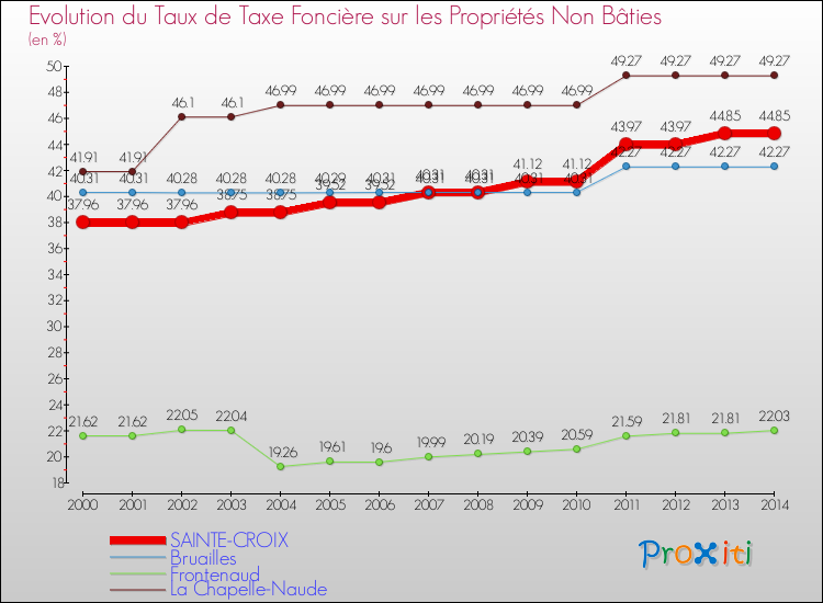 Evolution du taux de la taxe foncière sur les immeubles et terrains non batis pour SAINTE-CROIX et les communes proches de 2000 à 2014 Comparaison des taux de la taxe foncière sur les immeubles et terrains non batis pour SAINTE-CROIX et les communes voisines de 2000 à 2014