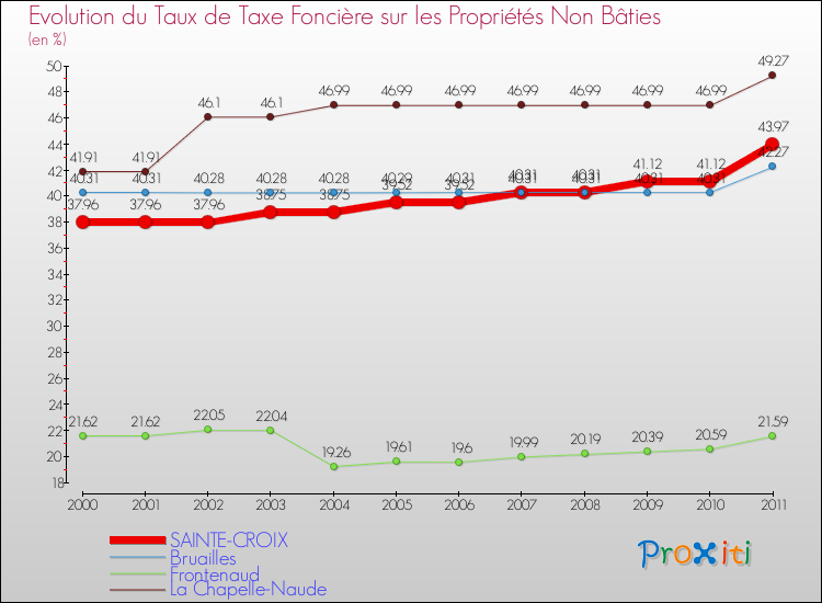 Evolution du taux de la taxe foncière sur les immeubles et terrains non batis pour SAINTE-CROIX et les communes proches Comparaison des taux de la taxe foncière sur les immeubles et terrains non batis pour SAINTE-CROIX et les communes voisines