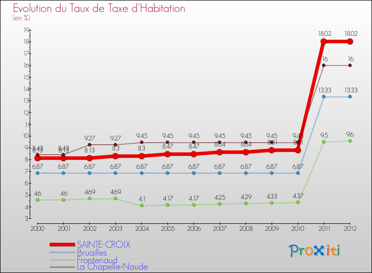 Evolution du taux de la taxe d'habitation pour SAINTE-CROIX et les communes proches Comparaison des taux de la taxe d'habitation pour SAINTE-CROIX et les communes voisines