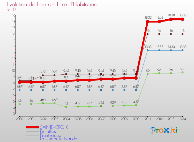 Evolution du taux de la taxe d'habitation pour SAINTE-CROIX et les communes proches de 2000 à 2014 Comparaison des taux de la taxe d'habitation pour SAINTE-CROIX et les communes voisines de 2000 à 2014
