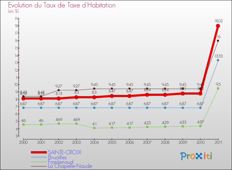 Evolution du taux de la taxe d'habitation pour SAINTE-CROIX et les communes proches Comparaison des taux de la taxe d'habitation pour SAINTE-CROIX et les communes voisines