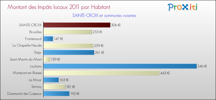 Montant des impôts locaux par Habitant pour SAINTE-CROIX et les communes proches Comparaison des impôts locaux par habitant pour SAINTE-CROIX et les communes voisines