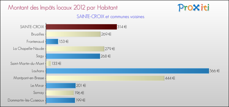 Montant des impôts locaux par Habitant pour SAINTE-CROIX et les communes proches Comparaison des impôts locaux par habitant pour SAINTE-CROIX et les communes voisines