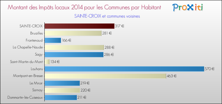 Montant des impôts locaux par Habitant pour SAINTE-CROIX et les communes proches en 2014 Comparaison des impôts locaux par habitant pour SAINTE-CROIX et les communes voisines en 2014