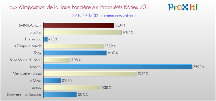 Taux d'imposition de la taxe foncière sur le bati 2011 pour SAINTE-CROIX et les communes proches Comparaison des taux d'imposition de la taxe foncière sur le bati 2011 pour SAINTE-CROIX et les communes voisines