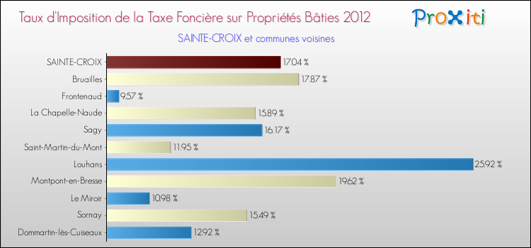 Taux d'imposition de la taxe foncière sur le bati 2012 pour SAINTE-CROIX et les communes proches Comparaison des taux d'imposition de la taxe foncière sur le bati 2012 pour SAINTE-CROIX et les communes voisines