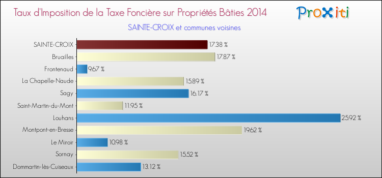Taux d'imposition de la taxe foncière sur le bati 2014 pour SAINTE-CROIX et les communes proches Comparaison des taux d'imposition de la taxe foncière sur le bati 2014 pour SAINTE-CROIX et les communes voisines
