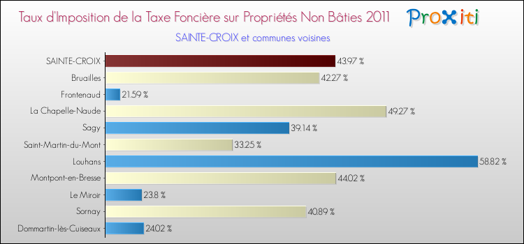 Taux d'imposition de la taxe foncière sur les immeubles et terrains non batis 2011 pour SAINTE-CROIX et les communes proches Comparaison des taux d'imposition de la taxe foncière sur les immeubles et terrains non batis 2011 pour SAINTE-CROIX et les communes voisines