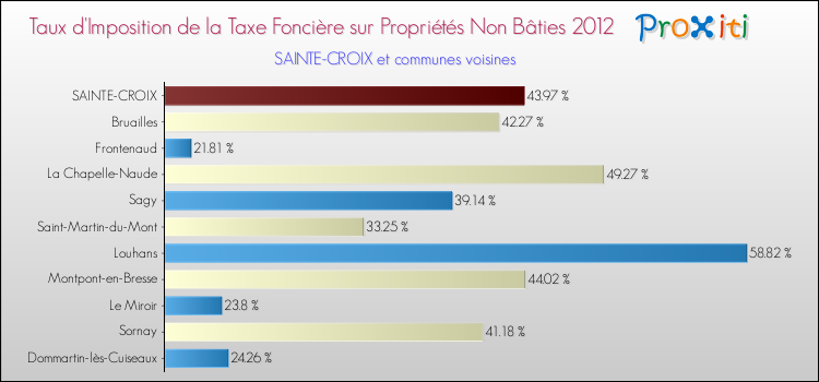 Taux d'imposition de la taxe foncière sur les immeubles et terrains non batis 2012 pour SAINTE-CROIX et les communes proches Comparaison des taux d'imposition de la taxe foncière sur les immeubles et terrains non batis 2012 pour SAINTE-CROIX et les communes voisines