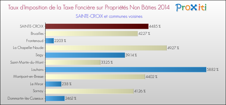 Taux d'imposition de la taxe foncière sur les immeubles et terrains non batis 2014 pour SAINTE-CROIX et les communes proches Comparaison des taux d'imposition de la taxe foncière sur les immeubles et terrains non batis 2014 pour SAINTE-CROIX et les communes voisines