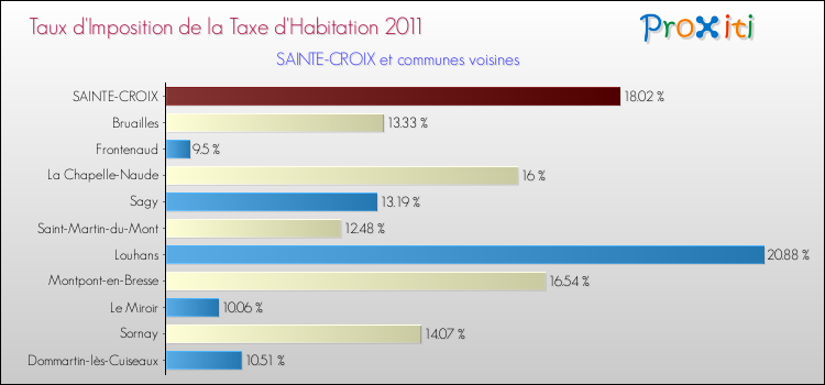 Taux d'imposition de la taxe d'habitation 2011 pour SAINTE-CROIX et les communes proches Comparaison des taux d'imposition de la taxe d'habitation 2011 pour SAINTE-CROIX et les communes voisines