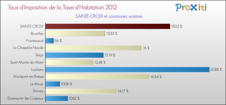 Taux d'imposition de la taxe d'habitation 2012 pour SAINTE-CROIX et les communes proches Comparaison des taux d'imposition de la taxe d'habitation 2012 pour SAINTE-CROIX et les communes voisines