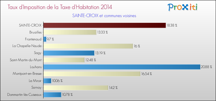 Taux d'imposition de la taxe d'habitation 2014 pour SAINTE-CROIX et les communes proches Comparaison des taux d'imposition de la taxe d'habitation 2014 pour SAINTE-CROIX et les communes voisines