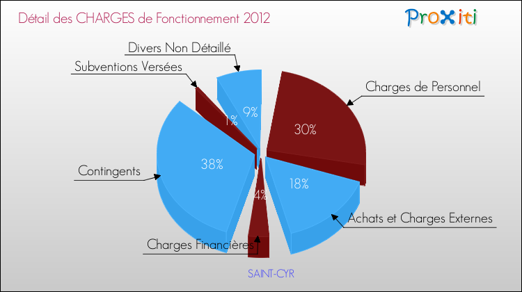 Décomposition des Charges de Fonctionnement 2012 de la commune de SAINT-CYR Charges de Fonctionnement 2012 pour la commune de SAINT-CYR