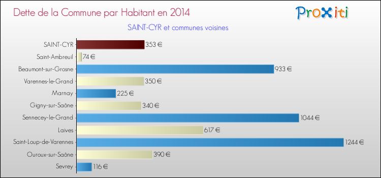 Dette par habitant de la commune en 2014 pour SAINT-CYR et les communes proches Comparaison de la dette par habitant de la commune en 2014 pour SAINT-CYR et les communes voisines
