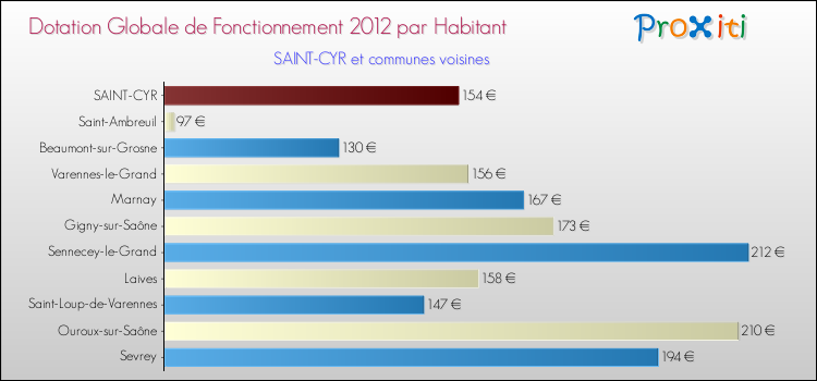 Montant des dotations globales de fonctionnement DGF par Habitant pour SAINT-CYR et les communes proches Comparaison des des dotations globales de fonctionnement DGF par habitant pour SAINT-CYR et les communes voisines