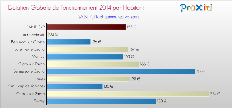 Montant des dotations globales de fonctionnement DGF par Habitant pour SAINT-CYR et les communes proches en 2014. Comparaison des des dotations globales de fonctionnement DGF par habitant pour SAINT-CYR et les communes voisines en 2014.