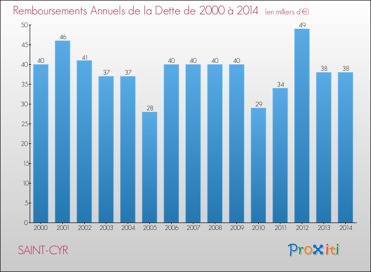 Evolution de l'annuité de la dette pour la commune de SAINT-CYR de 2000 à 2014 Annuités de la dette pour SAINT-CYR de 2000 à 2014