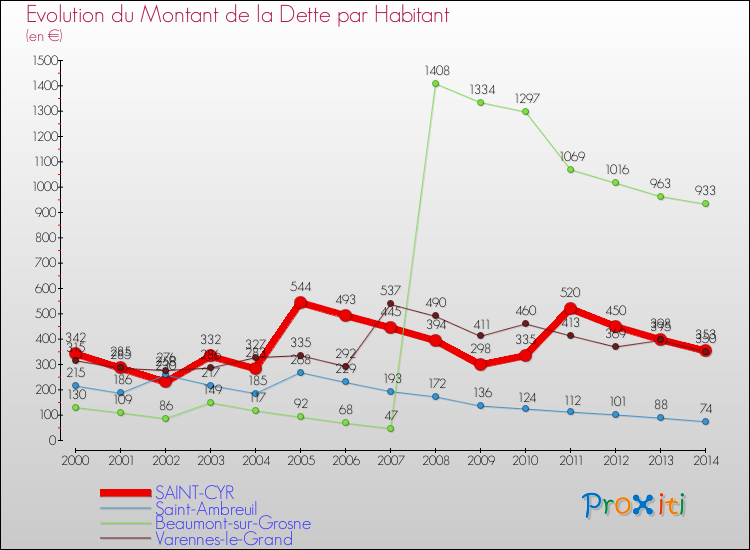 Evolution de la dette par habitant pour la commune de SAINT-CYR et les communes proches de 2000 à 2014 Comparaison de la dette par habitant pour SAINT-CYR et les communes voisines de 2000 à 2014