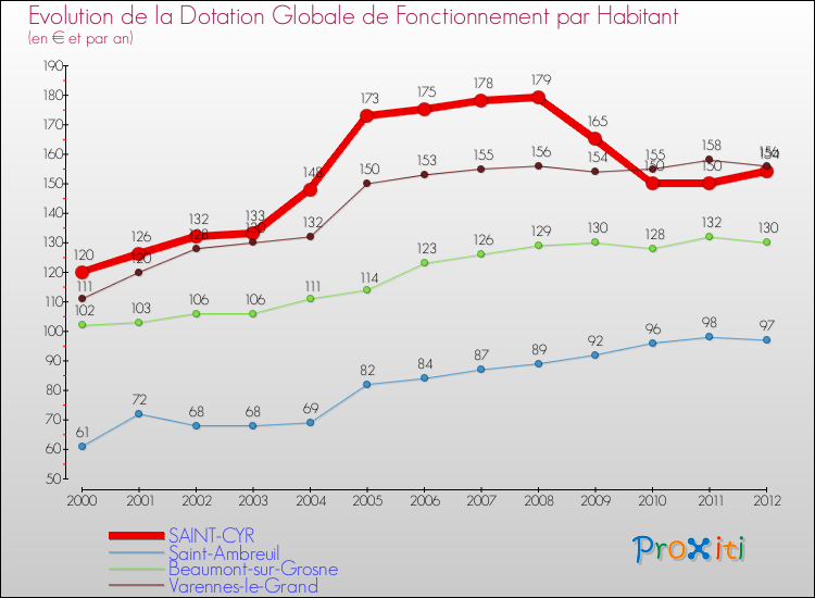 Evolution et montant de la dotation globale de fonctionnement par Habitant pour SAINT-CYR et les communes proches Comparaison des dotations globales de fonctionnement par habitant pour SAINT-CYR et les communes voisines