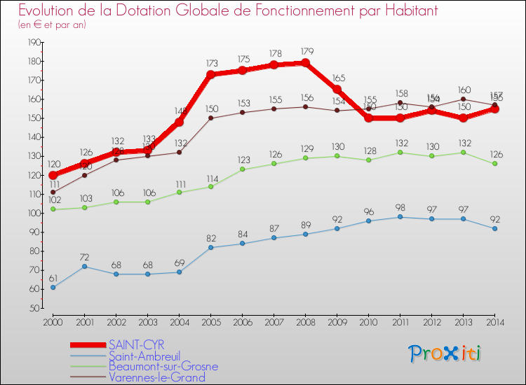 Evolution et montant de la dotation globale de fonctionnement par Habitant pour SAINT-CYR et les communes proches de 2000 à 2014. Comparaison des dotations globales de fonctionnement par habitant pour SAINT-CYR et les communes voisines de 2000 à 2014.
