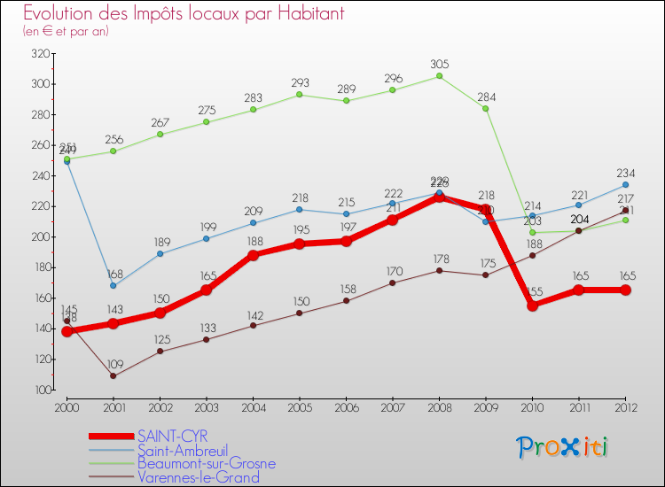 Evolution et montant des impôts locaux par Habitant pour SAINT-CYR et les communes proches Comparaison des impôts locaux par habitant pour SAINT-CYR et les communes voisines