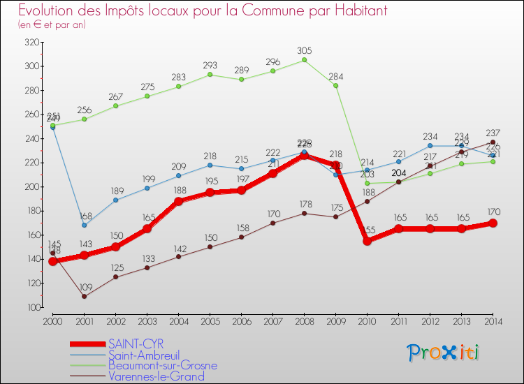 Evolution et montant des impôts locaux par Habitant pour SAINT-CYR et les communes proches de 2000 à 2014 Comparaison des impôts locaux par habitant pour SAINT-CYR et les communes voisines de 2000 à 2014