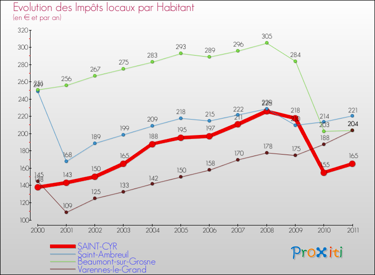 Evolution et montant des impôts locaux par Habitant pour SAINT-CYR et les communes proches Comparaison des impôts locaux par habitant pour SAINT-CYR et les communes voisines