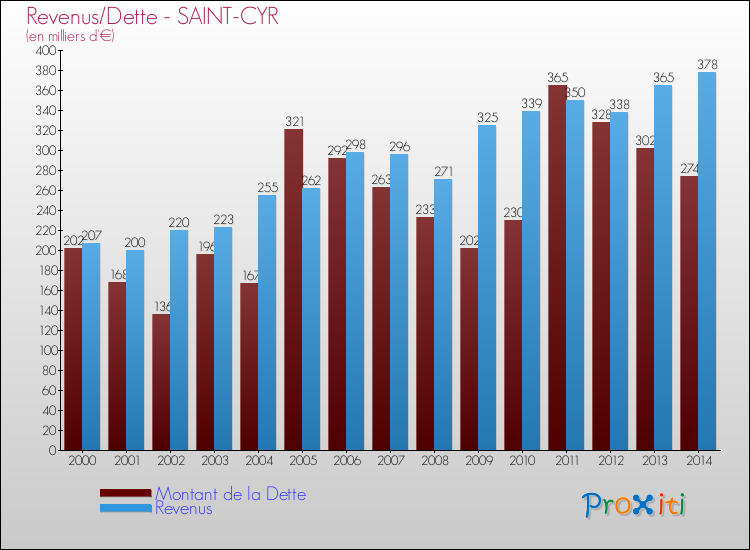 Evolution comparée de la dette et des revenus pour la commune de SAINT-CYR de 2000 à 2014 Comparaison de la dette et des revenus pour SAINT-CYR de 2000 à 2014