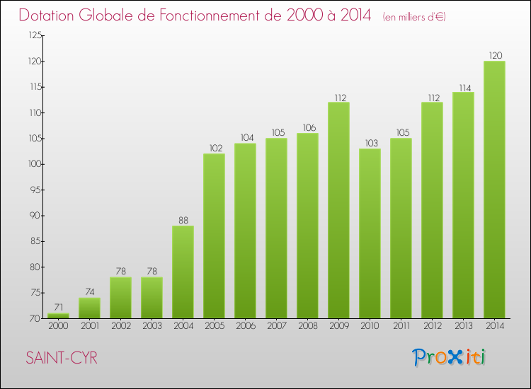 Evolution du montant de la Dotation Globale de Fonctionnement pour la commune de SAINT-CYR de 2000 à 2014 Evolution du montant de la Dotation Globale de Fonctionnement pour SAINT-CYR de 2000 à 2014