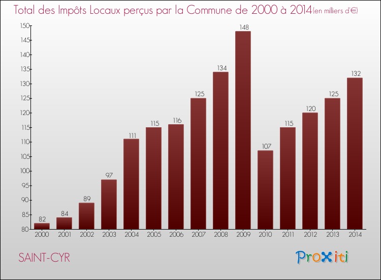 Evolution des Impôts Locaux pour la commune de SAINT-CYR de 2000 à 2014 Evolution des Impôts Locaux pour SAINT-CYR de 2000 à 2014